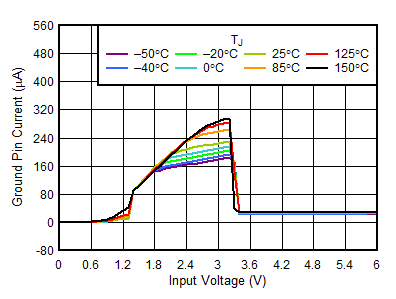 TLV758P IQ vs VIN GUID-B80EDBF4-FCB5-4A1E-BD86-90EBE7956B5D-low.gif