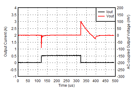 TLV758P 0.55-V, 1-mA to 500-mA Load Transient GUID-BAA29233-0160-4226-A2C7-9CE1ABA39A16-low.gif