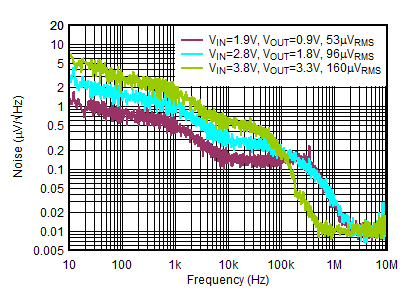 TLV758P Output Spectral Noise Density vs Frequency GUID-F492157F-3B4D-430F-A906-D8A6B692D9AE-low.gif