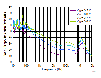 TLV758P PSRR
vs Frequency and VIN GUID-FA2502D9-43BA-4260-8E7D-0967A6166DCB-low.gif