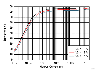 TPS62147 TPS62148 Efficiency vs Output Current GUID-0BC0E4EF-5B26-449C-946E-D76B1DF11FF8-low.gif