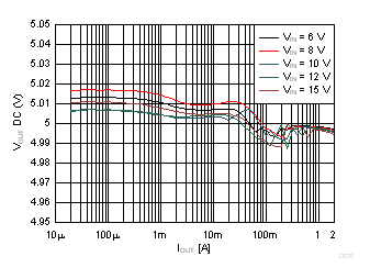 TPS62147 TPS62148 Output Voltage vs Output Current GUID-1BA18397-A1EC-42D9-9344-BA68EEAE03FB-low.gif