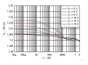 TPS62147 TPS62148 Output Voltage vs Output Current GUID-1E88BF04-D7C5-44E4-AEFE-203E65C46C95-low.gif