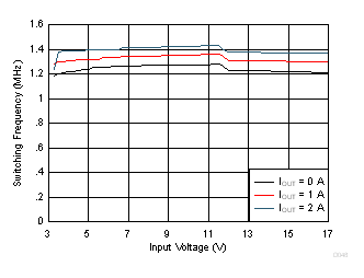TPS62147 TPS62148 Switching Frequency vs Input Voltage GUID-2182706E-1C77-47C4-8CDB-BE2C694A2445-low.gif
