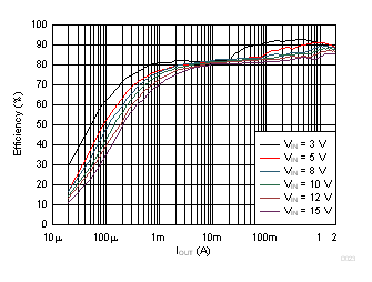 TPS62147 TPS62148 Efficiency vs Output Current GUID-29F28DFF-E703-47B0-A0B5-5C14EED188D1-low.gif