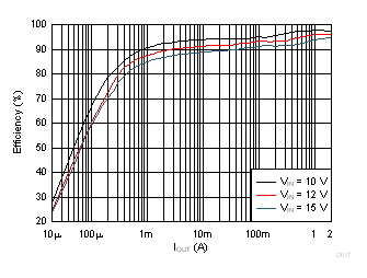 TPS62147 TPS62148 Efficiency vs Output Current GUID-382043E4-2761-491C-B9AD-2B8BD4F33403-low.gif