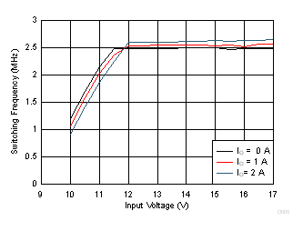 TPS62147 TPS62148 Switching Frequency vs Input Voltage GUID-3D09AAB1-4042-4A2A-8B5B-B81C9C3DCA18-low.gif