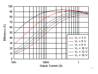 TPS62147 TPS62148 Efficiency vs Output Current GUID-3ECAC01D-FEBF-4D39-BDDF-0382A5F9306B-low.gif