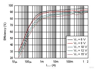 TPS62147 TPS62148 Efficiency vs Output Current GUID-498173F6-6CD0-4DE0-B880-8A0CB8E34D77-low.gif
