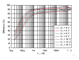 TPS62147 TPS62148 Efficiency vs Output Current GUID-4E5D97A3-062F-402F-8342-E29707A6B9AC-low.gif