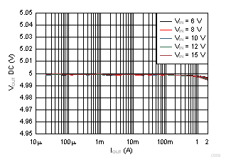 TPS62147 TPS62148 Output Voltage vs Output Current GUID-53C46E43-A012-4DD7-87C8-BF3B0C4E83CE-low.gif