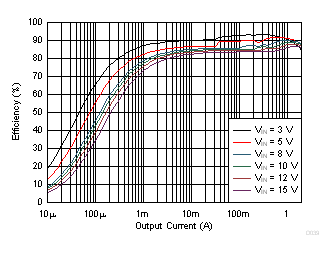 TPS62147 TPS62148 Efficiency vs Output Current GUID-590C8508-B54D-41C3-B44F-542D737A3A25-low.gif