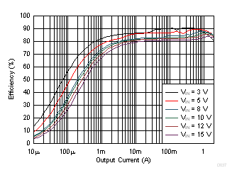 TPS62147 TPS62148 Efficiency vs Output Current GUID-5B91B208-BCD5-487A-95F6-45950E5ADA39-low.gif