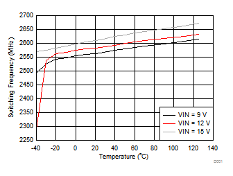 TPS62147 TPS62148 Switching Frequency vs Junction Temperature GUID-63B671BC-2FCE-4E5B-9C0D-2DF45D91BF53-low.gif