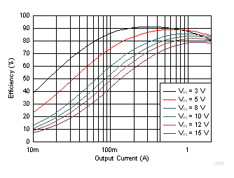 TPS62147 TPS62148 Efficiency vs Output Current GUID-7B2C4A3E-53A5-4AA9-B9C9-67457DBFF628-low.gif