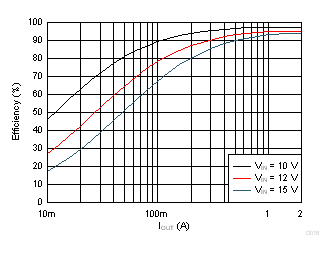 TPS62147 TPS62148 Efficiency vs Output Current GUID-A14A7540-707E-408C-A2DB-192983AE83E4-low.gif