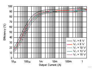 TPS62147 TPS62148 Efficiency vs Output Current GUID-B5DE1D2B-768C-4A48-A895-E4C4A0BA9DEF-low.gif