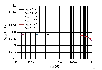 TPS62147 TPS62148 Output Voltage vs Output Current GUID-BF15A924-5278-41BA-9BEC-62930CBCE074-low.gif