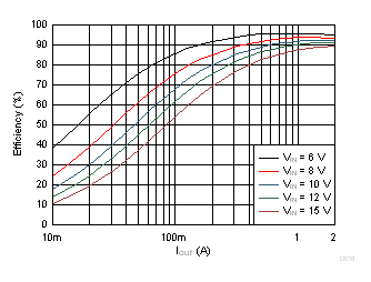 TPS62147 TPS62148 Efficiency vs Output Current GUID-C3244740-A946-47EF-9C41-A97A53663AE3-low.gif
