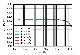 TPS62147 TPS62148 Output Voltage vs Output Current GUID-D24EEE44-143E-4DA4-B120-3400970056D8-low.gif