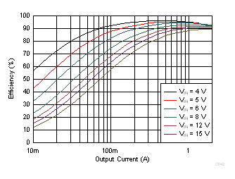 TPS62147 TPS62148 Efficiency vs Output Current GUID-D4190246-2F9E-4BD9-9840-D34739162B1C-low.gif