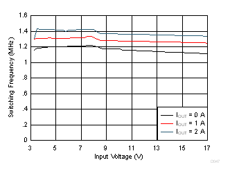 TPS62147 TPS62148 Switching Frequency vs Input Voltage GUID-E76D6D8C-E778-4BBF-B05E-A05F06F89701-low.gif