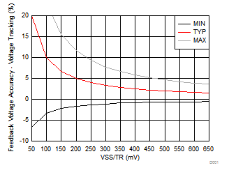 TPS62147 TPS62148 Feedback Voltage Accuracy with Voltage Tracking vs Voltage at VSS/TR GUID-E950EF01-23A4-47A4-A343-062FD29413DF-low.gif