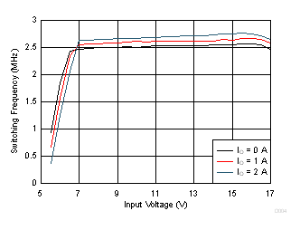 TPS62147 TPS62148 Switching Frequency vs Input Voltage GUID-F12CEEBD-F72F-4657-B1AC-3DA859C7E26B-low.gif