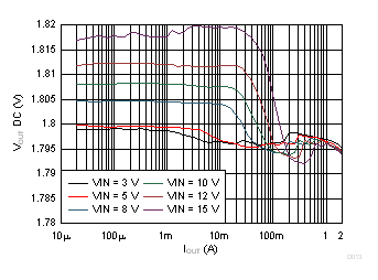 TPS62147 TPS62148 Output Voltage vs Output Current GUID-F274FC46-86EB-4518-8610-5CCC1BC93584-low.gif