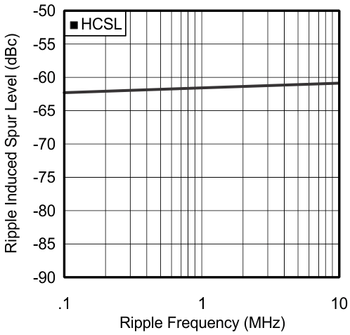 PSRR
vs. Ripple Frequency at 312.5 MHz GUID-50E84E33-3EDC-4AF9-80E4-26232B6B9CBE-low.gif
