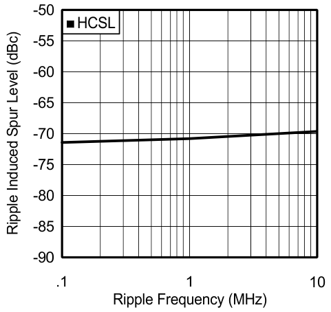 PSRR
vs. Ripple Frequency at 156.25 MHz GUID-A5EDDC74-34A1-4A62-B10C-AC93FACDA0AA-low.gif