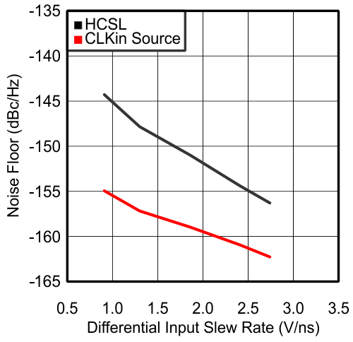 Noise
Floor vs. CLKin Slew Rate at 156.25 MHz GUID-D106D3BB-59BC-400C-B510-4A4D2F7EE423-low.gif
