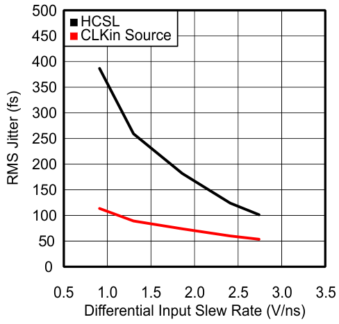 RMS
Jitter vs. CLKin Slew Rate at 156.25 MHz GUID-E787D580-48A0-4CCD-BE1F-EFFE3CE13412-low.gif