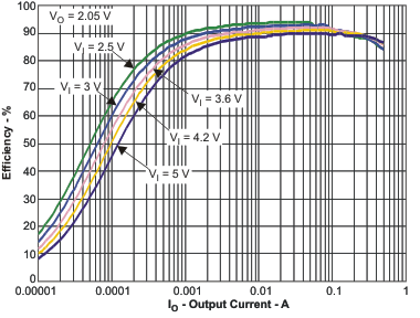 TPS65720 TPS657201 TPS657202 TPS65721 eff4a_io_lvs979.gif