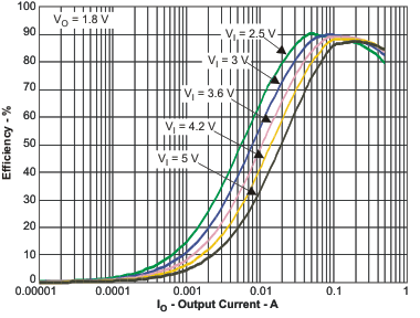 TPS65720 TPS657201 TPS657202 TPS65721 eff5_io_lvs979.gif