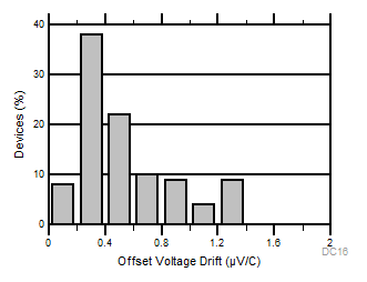 TLV9051 TLV9052 TLV9054 Offset Voltage Drift Distribution GUID-E2F7F5DB-94BF-4483-8B9A-8631F19A9829-low.gif