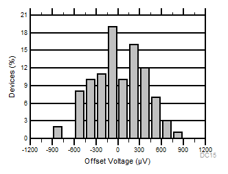 TLV9051 TLV9052 TLV9054 Offset Voltage Production Distribution GUID-EBE77ED0-2295-49F0-9D57-B007C8B2C449-low.gif