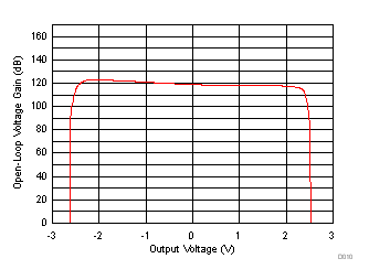 開環(huán)電壓增益與輸出電壓間的關系 GUID-170265BA-BCC3-48BE-B56F-AB1FCA8CAC1D-low.gif