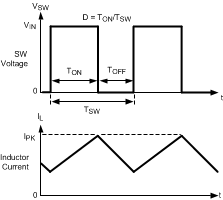 LM26420 LM26420_Basic_Operation_of_the_PWM_Comparator.gif