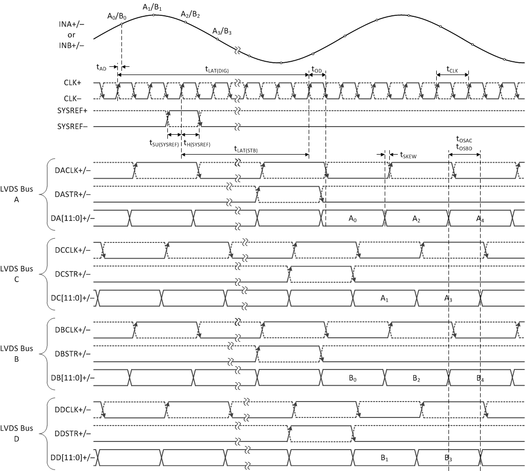 ADC12DL3200 Dual-Channel, 4-Bus, Staggered-Mode Timing (LDEMUX = 1, DES_EN = 0, LALIGNED = 0) GUID-04016000-EA7B-4D4A-8882-91E7F8D4F5C2-low.gif