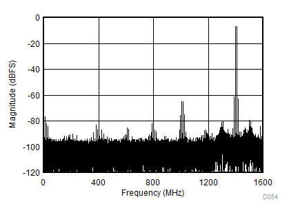 ADC12DL3200 Two-Tone FFT at fIN = 4997 MHz, AIN = –1 dBFS GUID-0464FEB7-2478-4B46-95FE-3BAE788534FC-low.gif