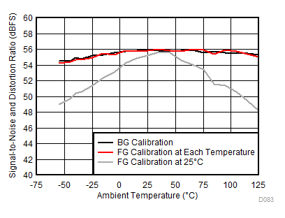 ADC12DL3200 SINAD
vs Temperature and Calibration Mode GUID-0B33A159-947A-48D1-9910-3B6AE4F97674-low.gif