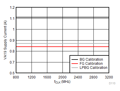 ADC12DL3200 VA19
Supply Current vs Clock Rate GUID-0DD8DF7C-E303-4C7D-AE44-A0006923F6ED-low.gif
