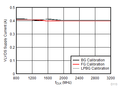 ADC12DL3200 VLVDS
Supply Current vs Clock Rate GUID-13E64B28-54BC-462B-9521-21B5CEC07EC9-low.gif