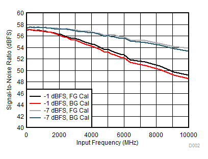 ADC12DL3200 SNR
vs Input Frequency GUID-2509118A-1B93-4211-9EF7-B8424CDBC01E-low.gif