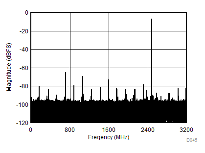 ADC12DL3200 Single-Tone FFT at fIN = 2488 MHz, AIN = –7
dBFS GUID-4B9F35A5-EDD6-4B90-8C53-54FCD24B8491-low.gif