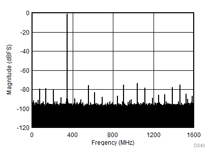 ADC12DL3200 Single-Tone FFT at fIN = 347 MHz, AIN = –1
dBFS GUID-536ECB55-B393-444C-AE38-0AFC003FF53D-low.gif