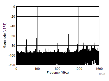 ADC12DL3200 Single-Tone FFT at fIN = 4997 MHz, AIN = –1
dBFS GUID-58B94C14-F3B5-4B18-AA62-DE9AED7E493F-low.gif