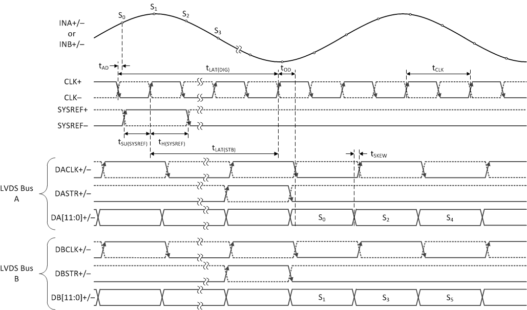 ADC12DL3200 Single-Channel, 2-Bus, Aligned-Mode Timing (LDEMUX = 0, DES_EN = 1, LALIGNED = 1) GUID-70843E92-CFF4-4689-BAB7-03944875898F-low.gif