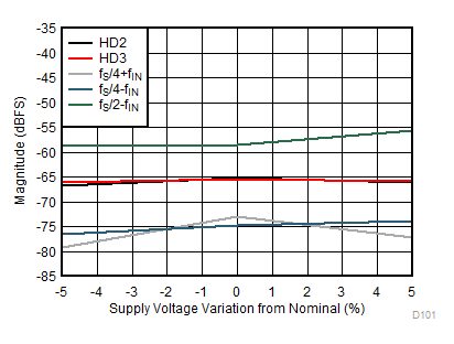 ADC12DL3200 Performance vs Supply Voltage GUID-7471574C-0EF2-46F5-9A9E-5063A1C1DAE2-low.gif